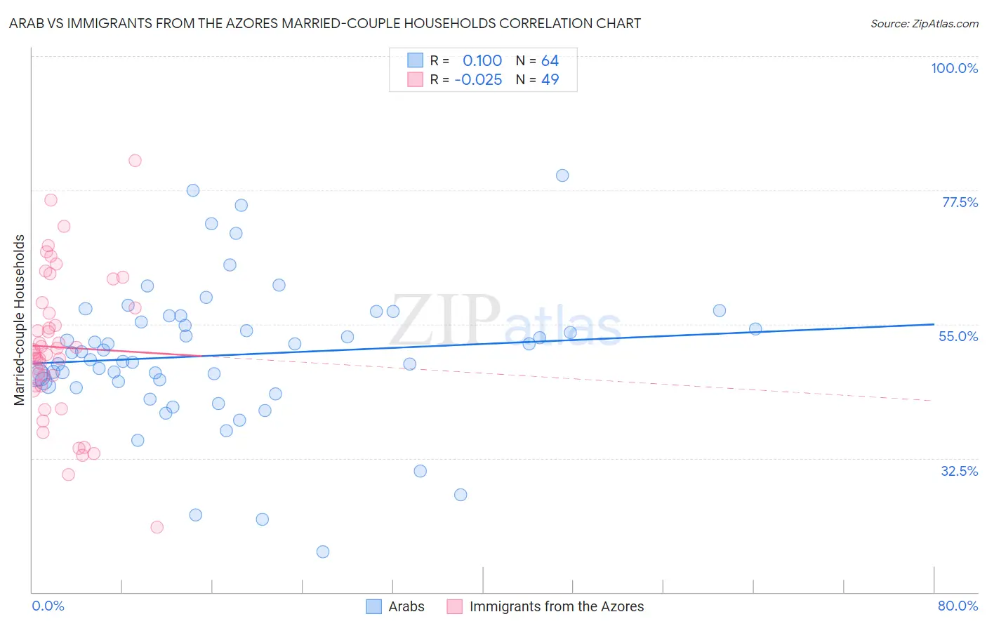 Arab vs Immigrants from the Azores Married-couple Households