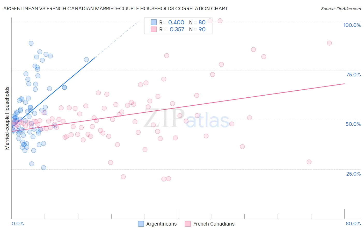 Argentinean vs French Canadian Married-couple Households