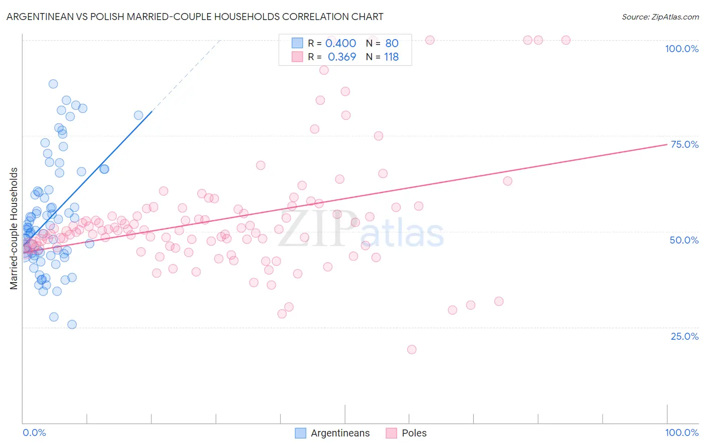 Argentinean vs Polish Married-couple Households