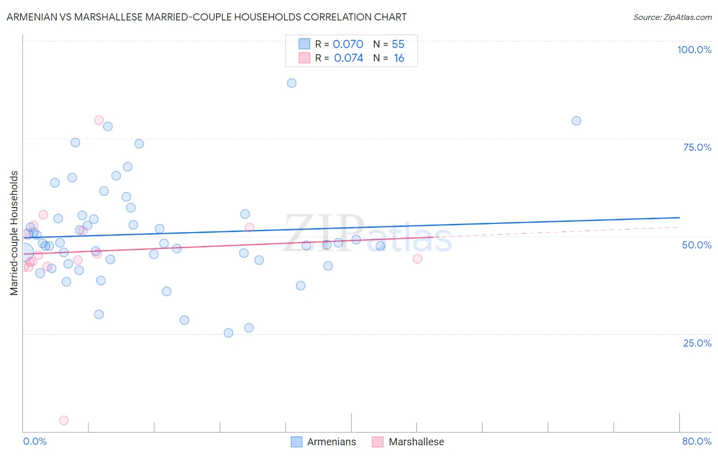 Armenian vs Marshallese Married-couple Households