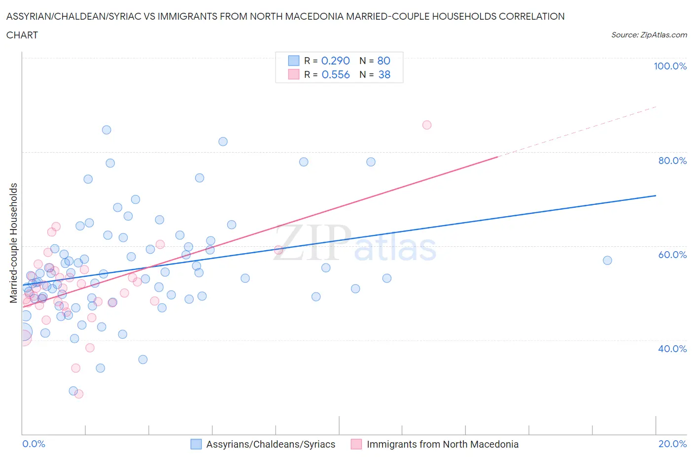 Assyrian/Chaldean/Syriac vs Immigrants from North Macedonia Married-couple Households