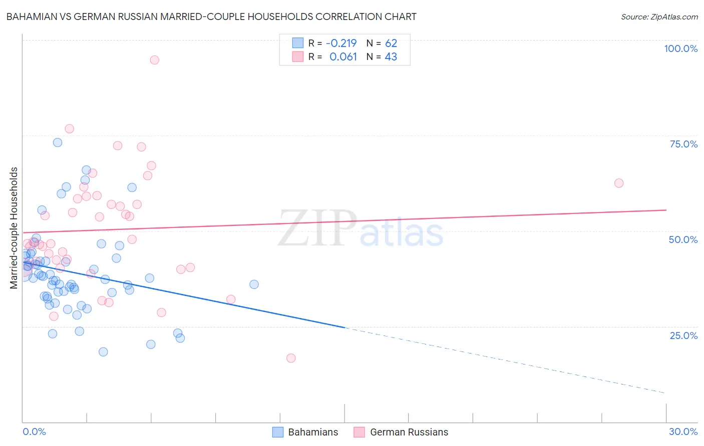 Bahamian vs German Russian Married-couple Households