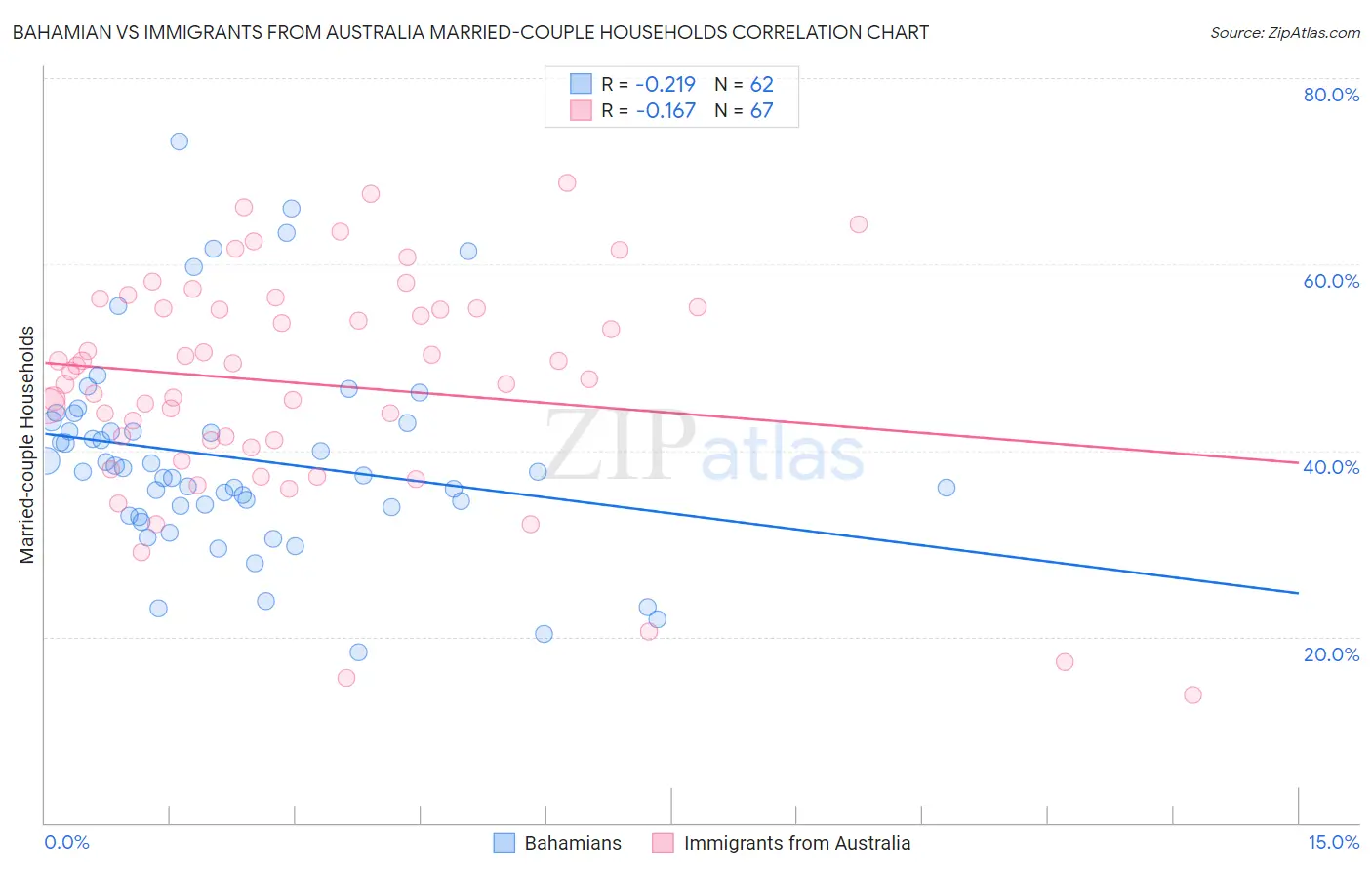 Bahamian vs Immigrants from Australia Married-couple Households