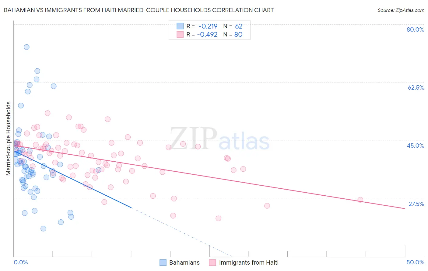 Bahamian vs Immigrants from Haiti Married-couple Households