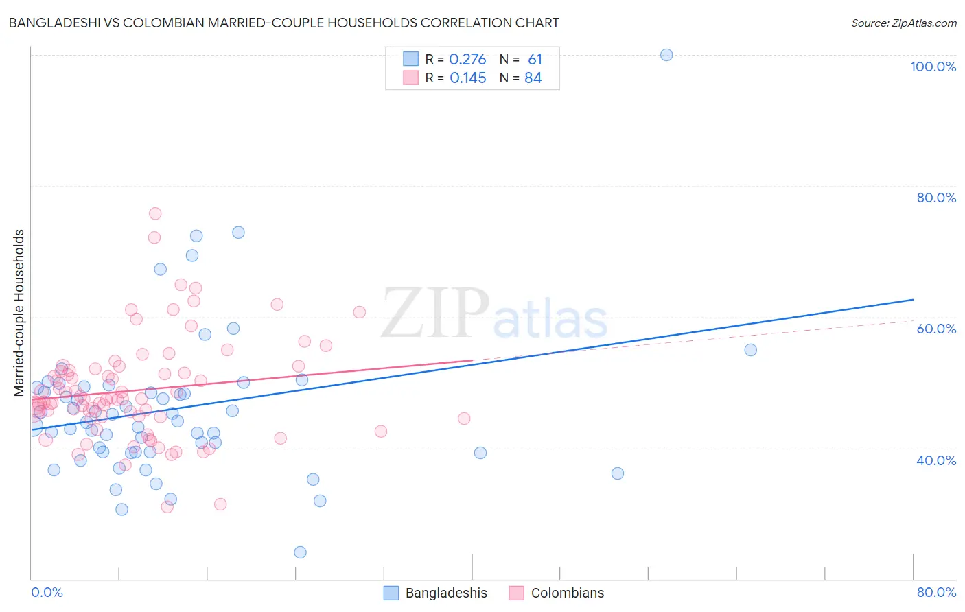 Bangladeshi vs Colombian Married-couple Households