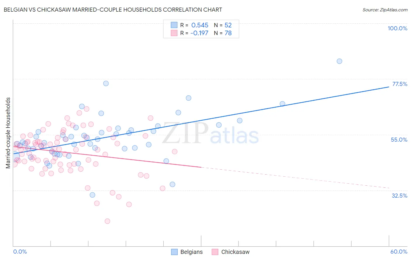 Belgian vs Chickasaw Married-couple Households