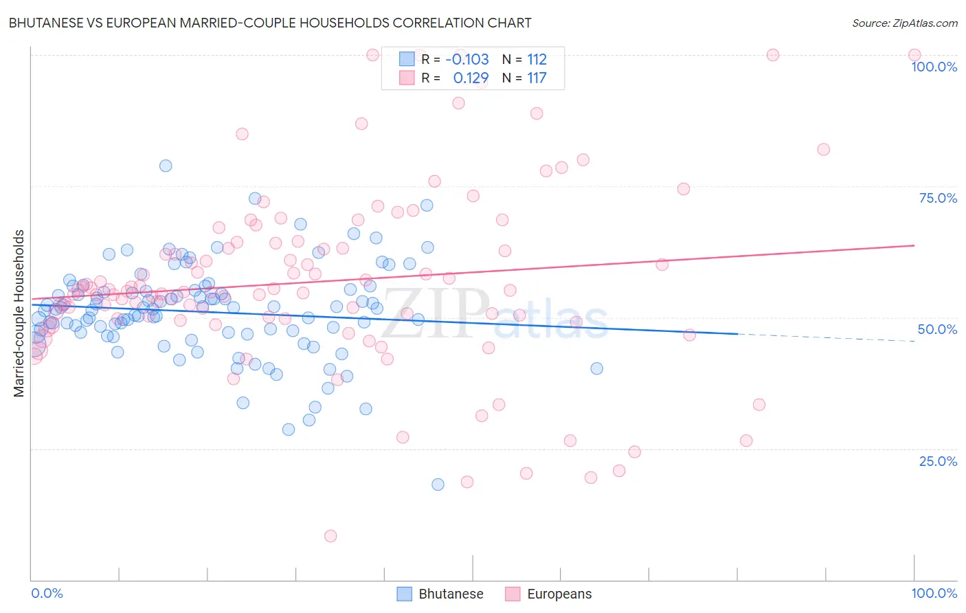 Bhutanese vs European Married-couple Households