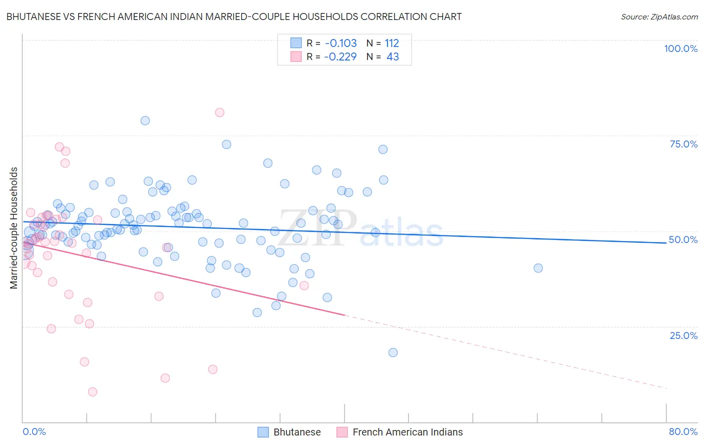 Bhutanese vs French American Indian Married-couple Households