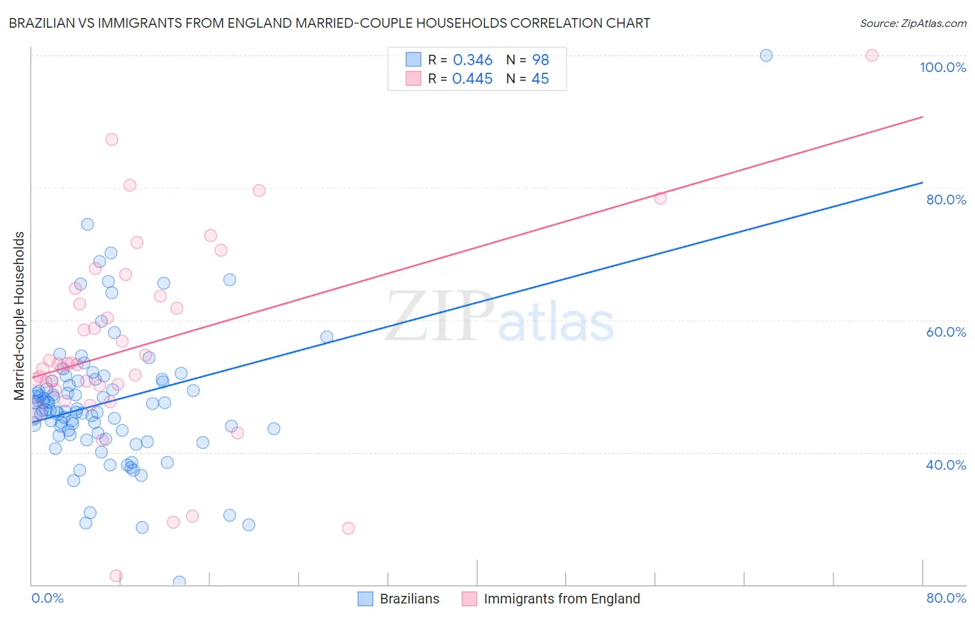 Brazilian vs Immigrants from England Married-couple Households