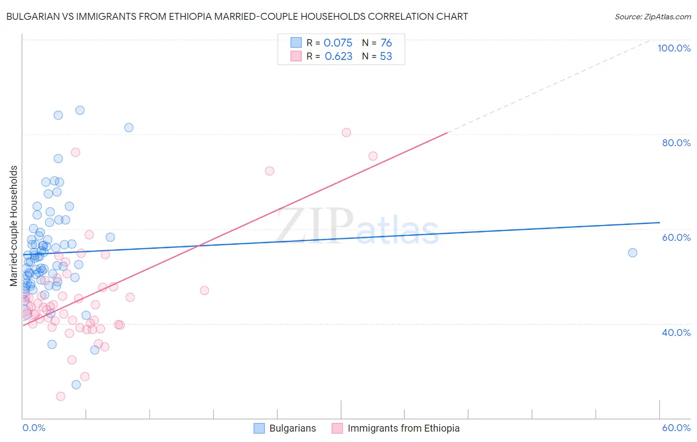 Bulgarian vs Immigrants from Ethiopia Married-couple Households