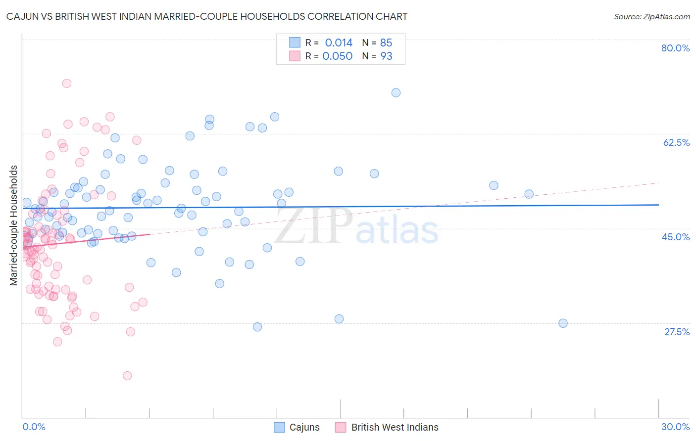 Cajun vs British West Indian Married-couple Households