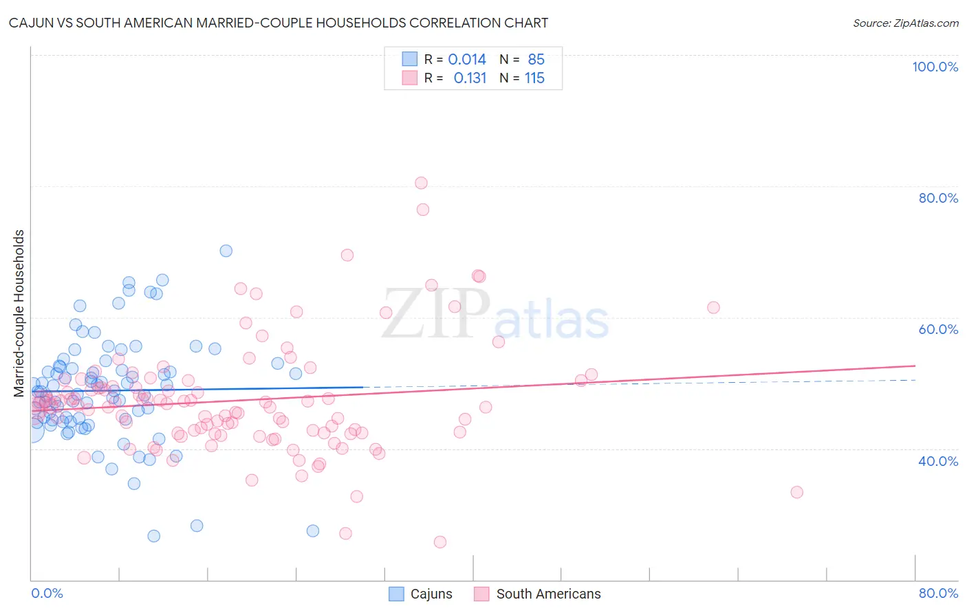 Cajun vs South American Married-couple Households