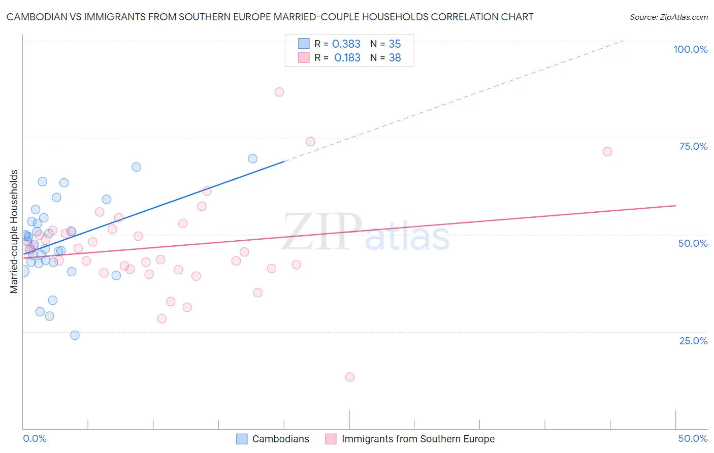 Cambodian vs Immigrants from Southern Europe Married-couple Households