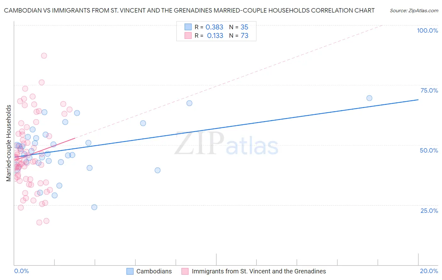 Cambodian vs Immigrants from St. Vincent and the Grenadines Married-couple Households