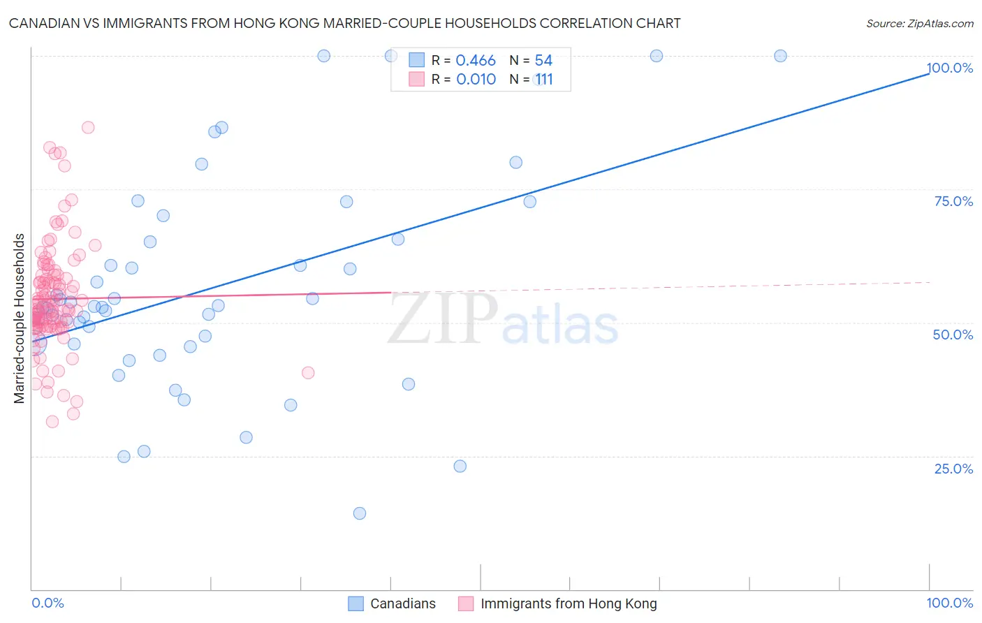 Canadian vs Immigrants from Hong Kong Married-couple Households