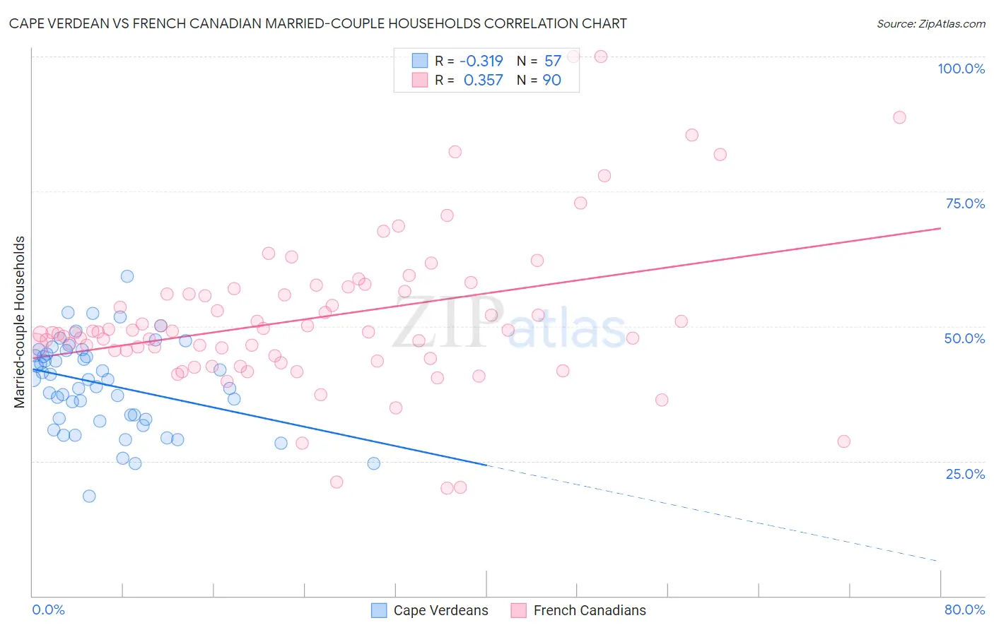 Cape Verdean vs French Canadian Married-couple Households