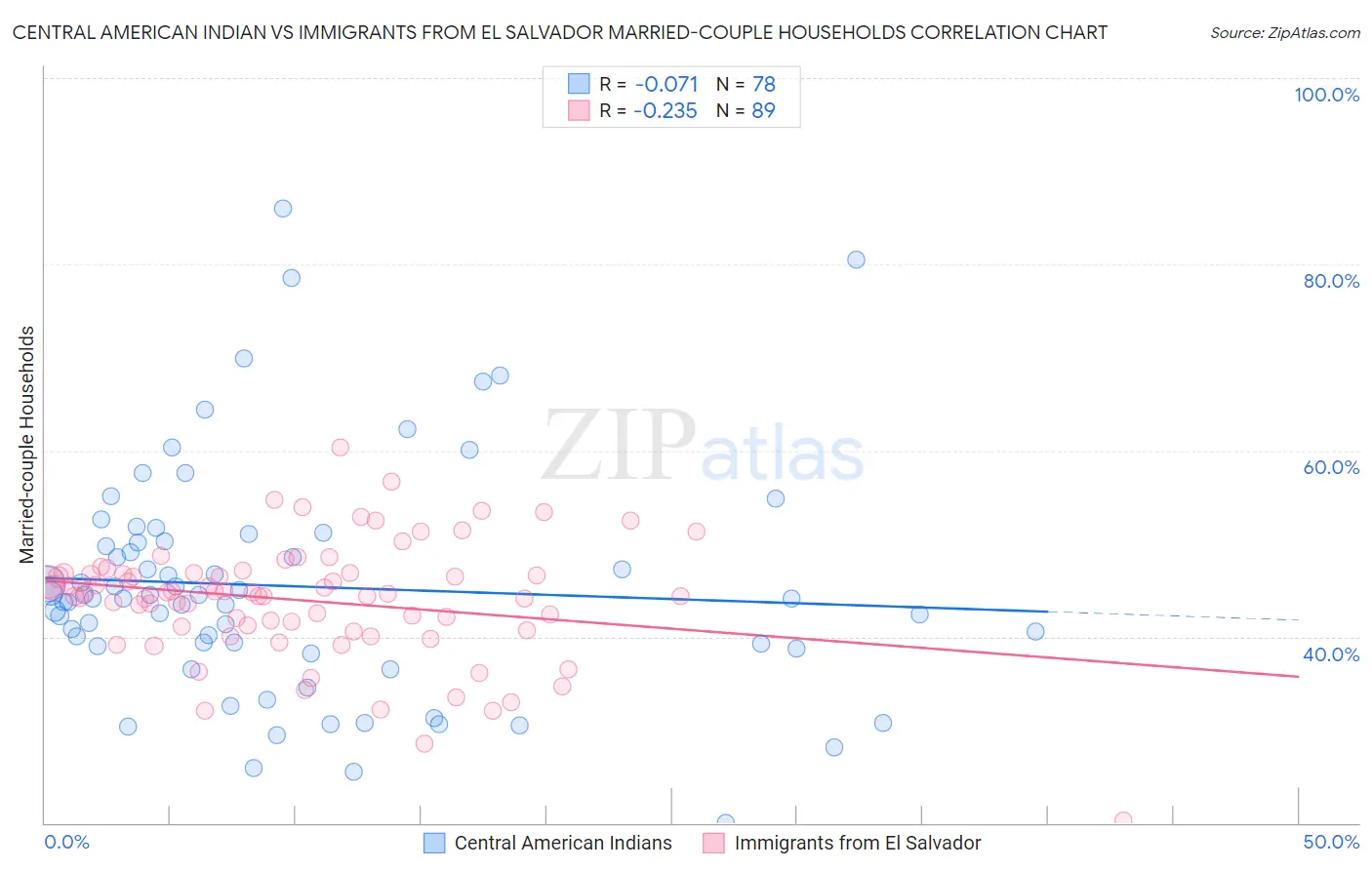 Central American Indian vs Immigrants from El Salvador Married-couple Households