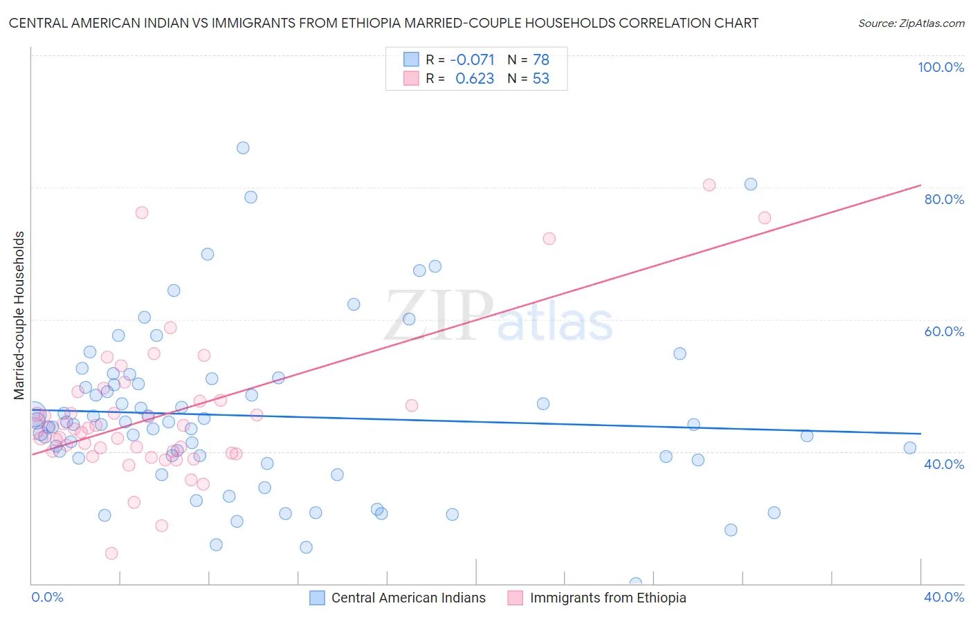 Central American Indian vs Immigrants from Ethiopia Married-couple Households