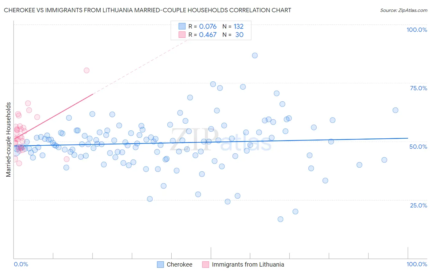 Cherokee vs Immigrants from Lithuania Married-couple Households