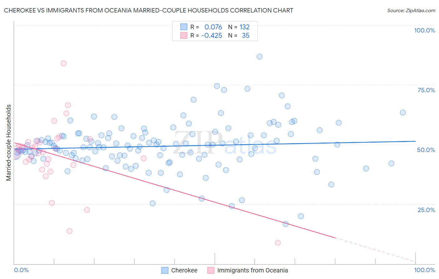 Cherokee vs Immigrants from Oceania Married-couple Households