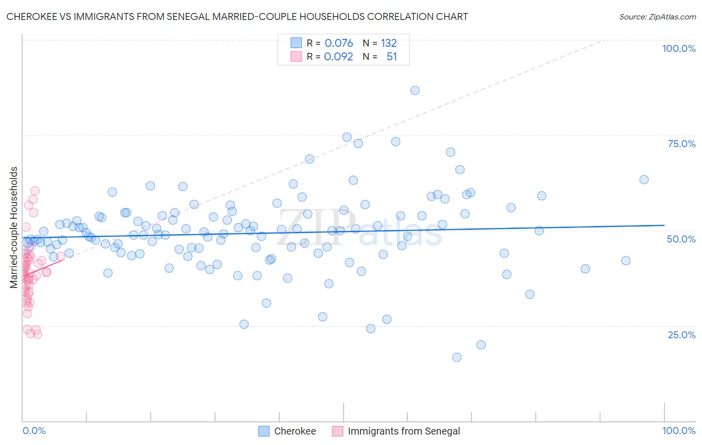 Cherokee vs Immigrants from Senegal Married-couple Households