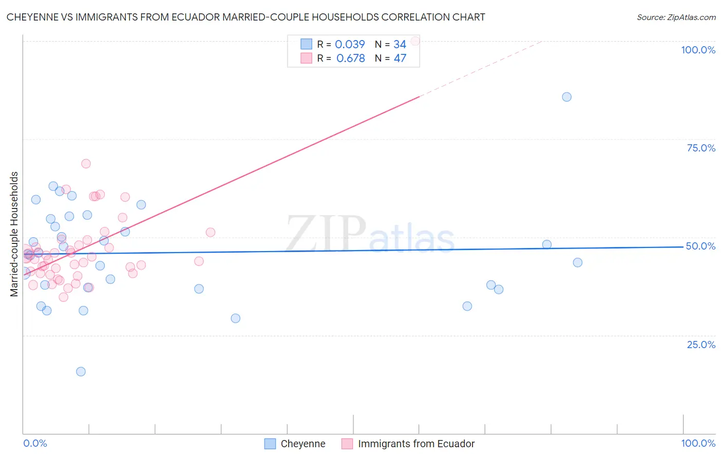 Cheyenne vs Immigrants from Ecuador Married-couple Households