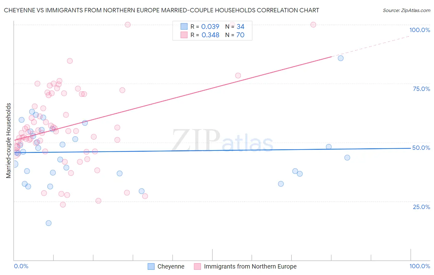 Cheyenne vs Immigrants from Northern Europe Married-couple Households