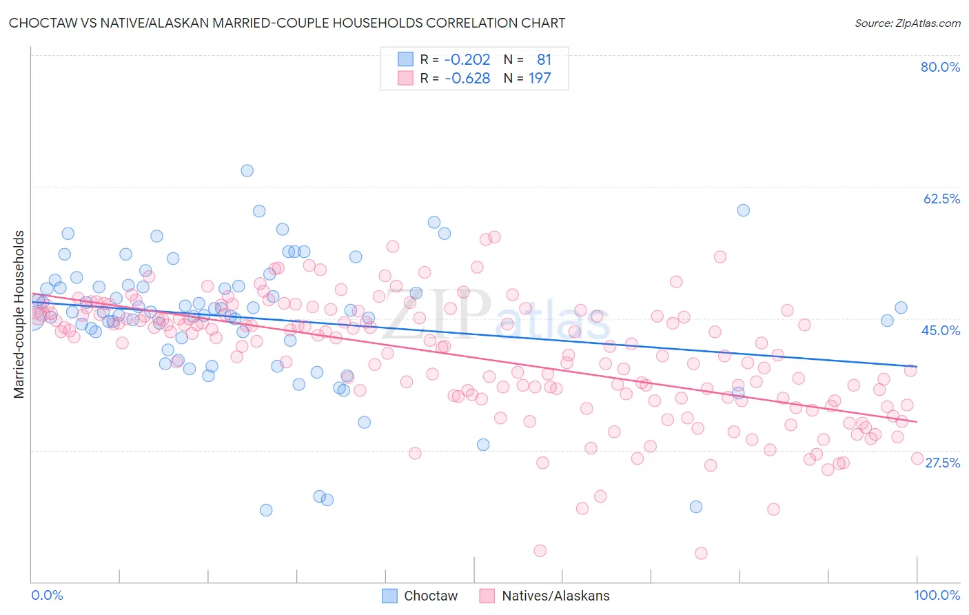 Choctaw vs Native/Alaskan Married-couple Households