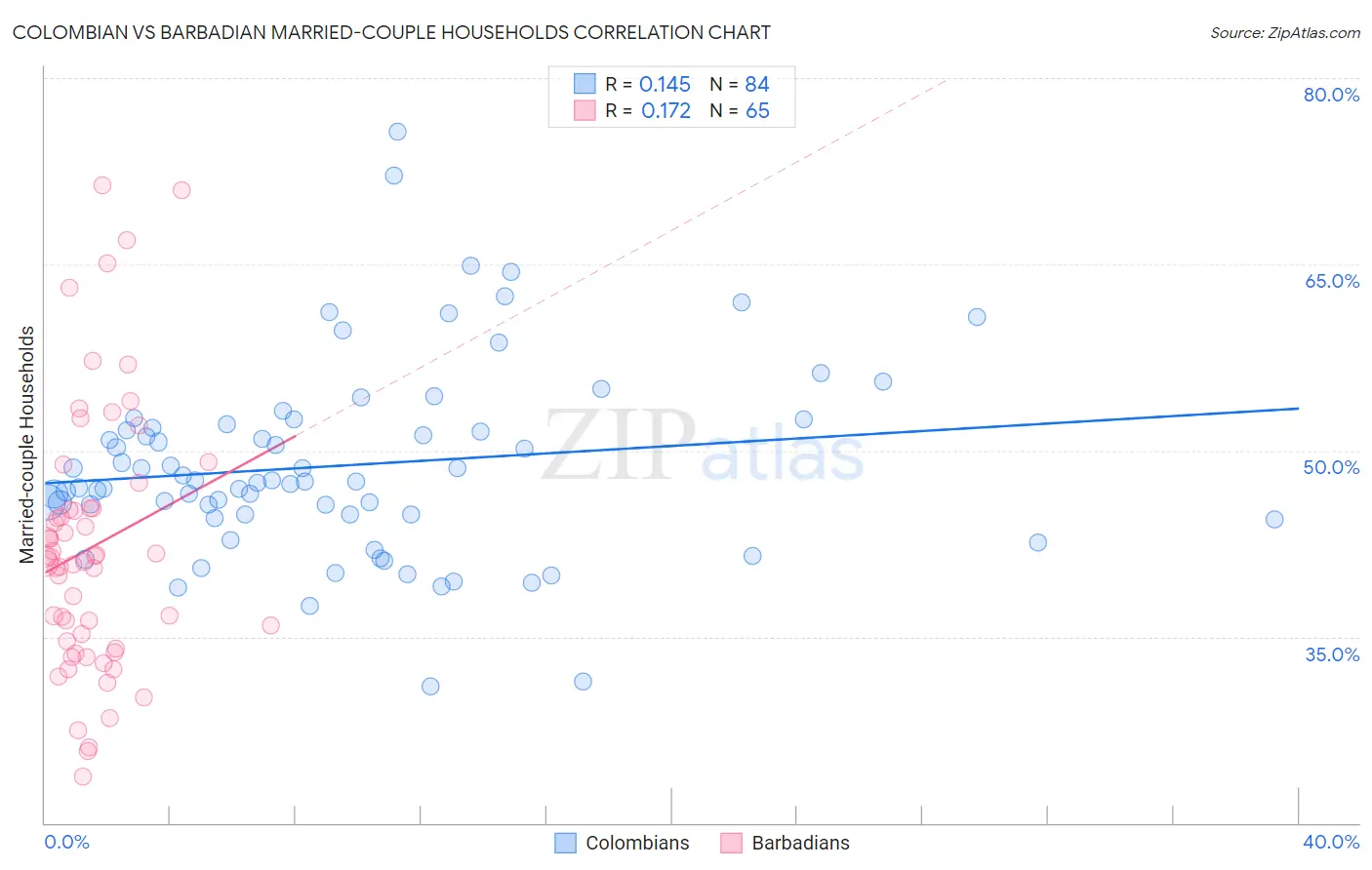 Colombian vs Barbadian Married-couple Households