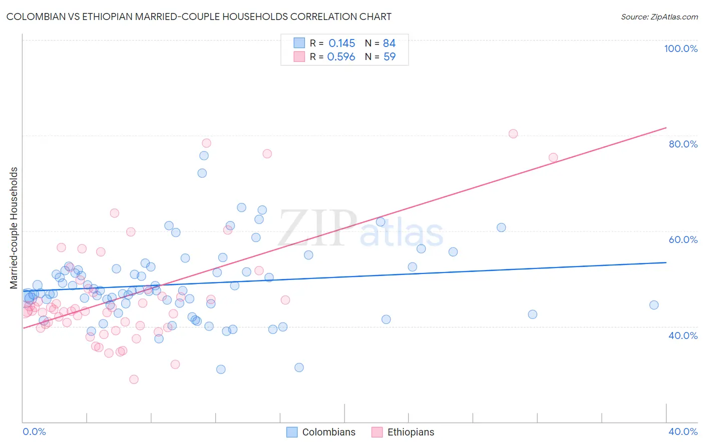 Colombian vs Ethiopian Married-couple Households