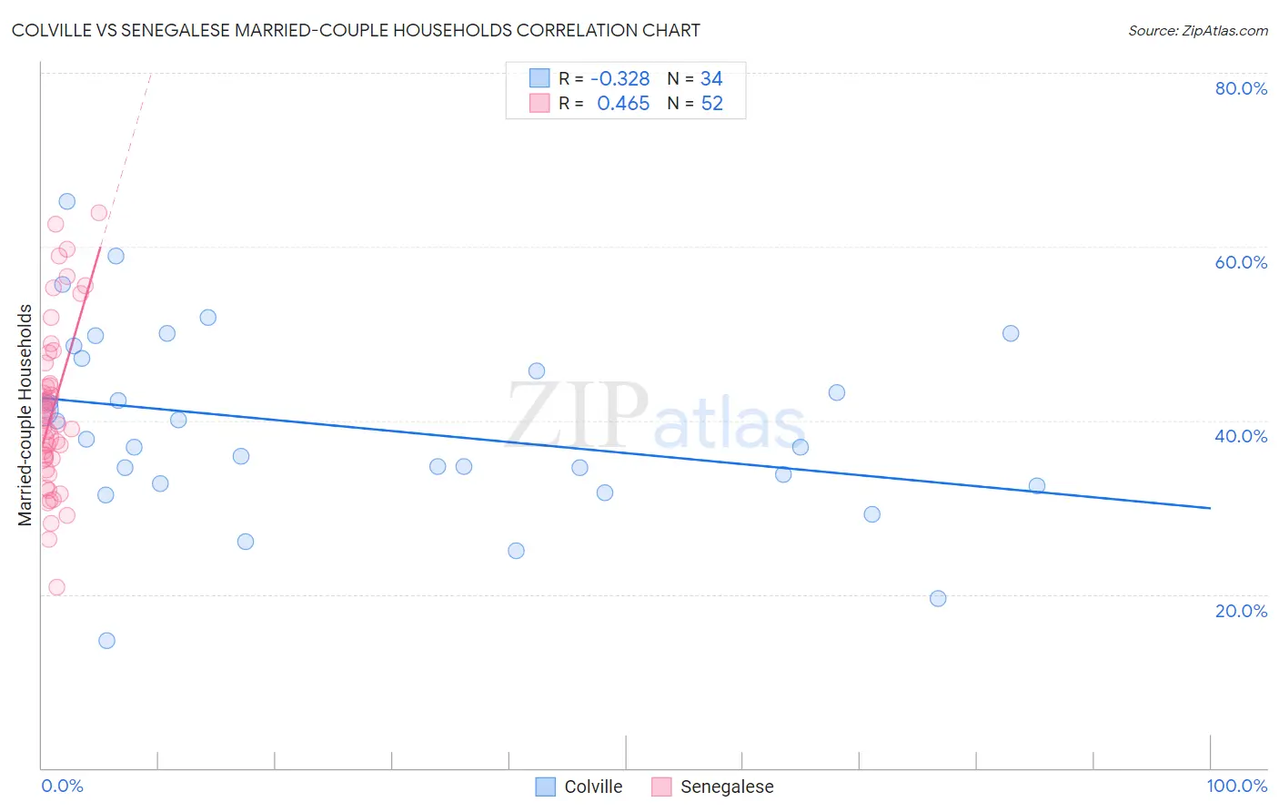 Colville vs Senegalese Married-couple Households