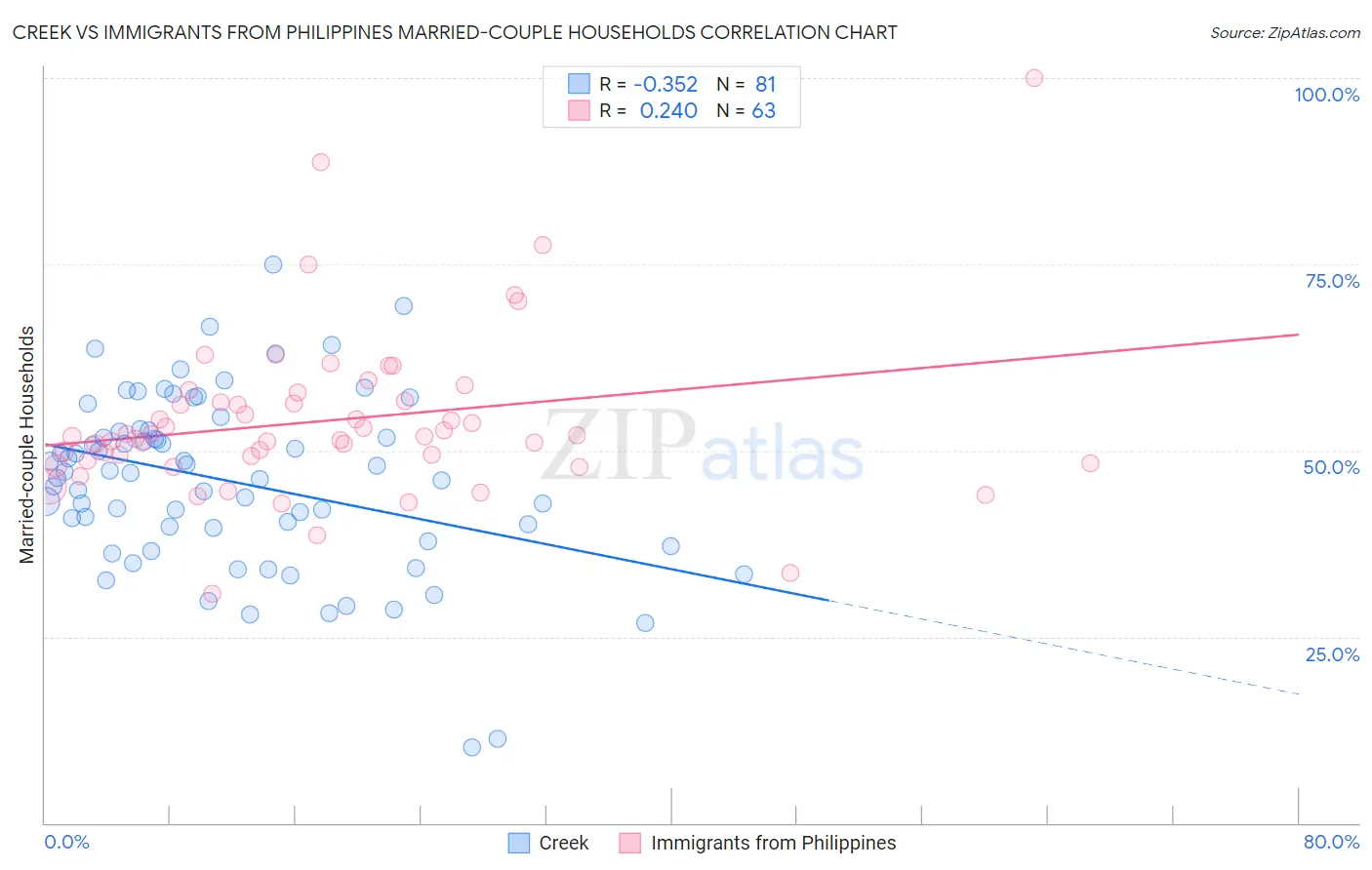 Creek vs Immigrants from Philippines Married-couple Households