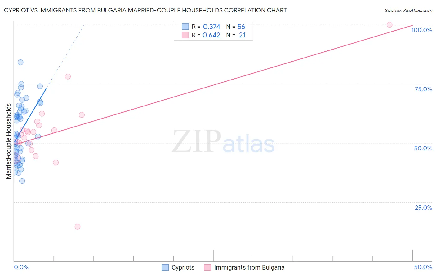 Cypriot vs Immigrants from Bulgaria Married-couple Households