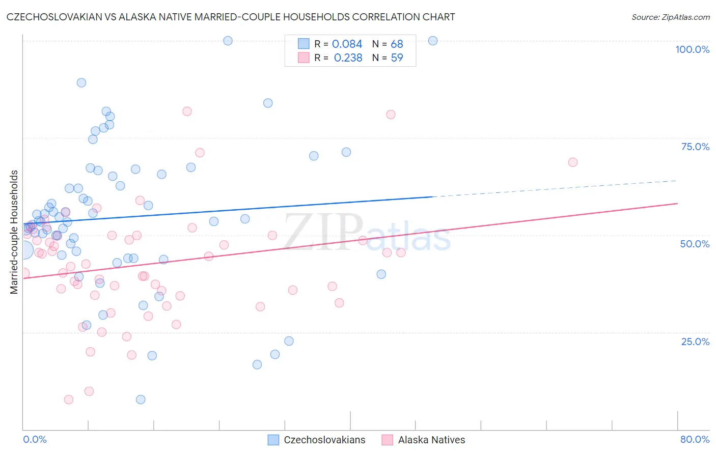 Czechoslovakian vs Alaska Native Married-couple Households