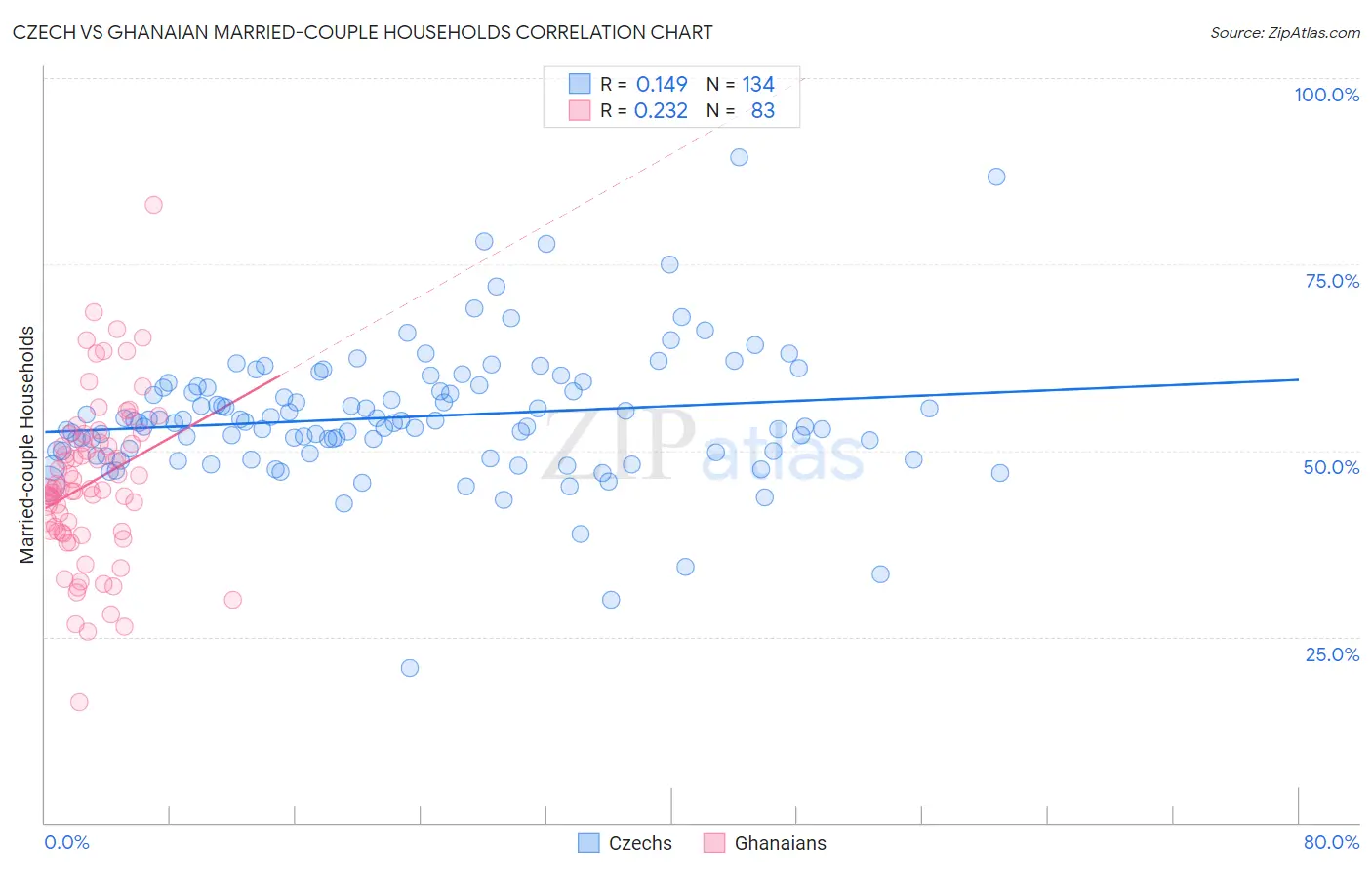 Czech vs Ghanaian Married-couple Households