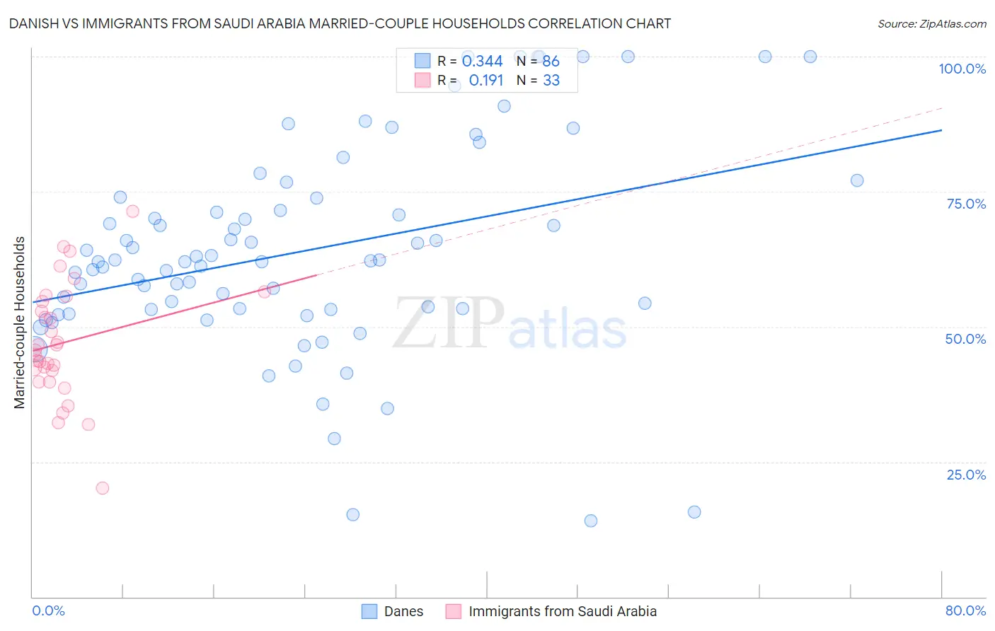 Danish vs Immigrants from Saudi Arabia Married-couple Households