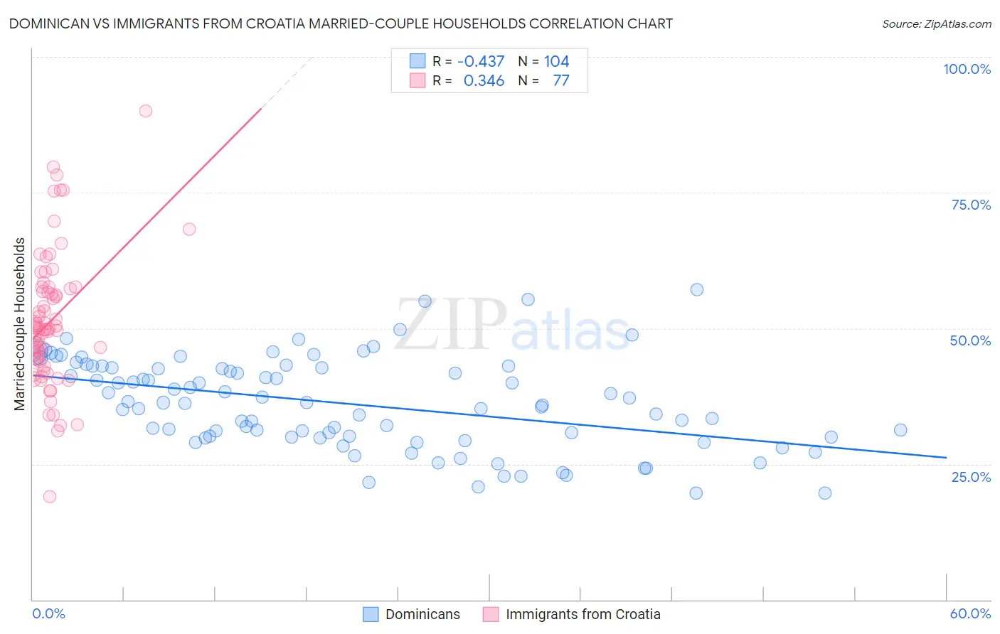 Dominican vs Immigrants from Croatia Married-couple Households