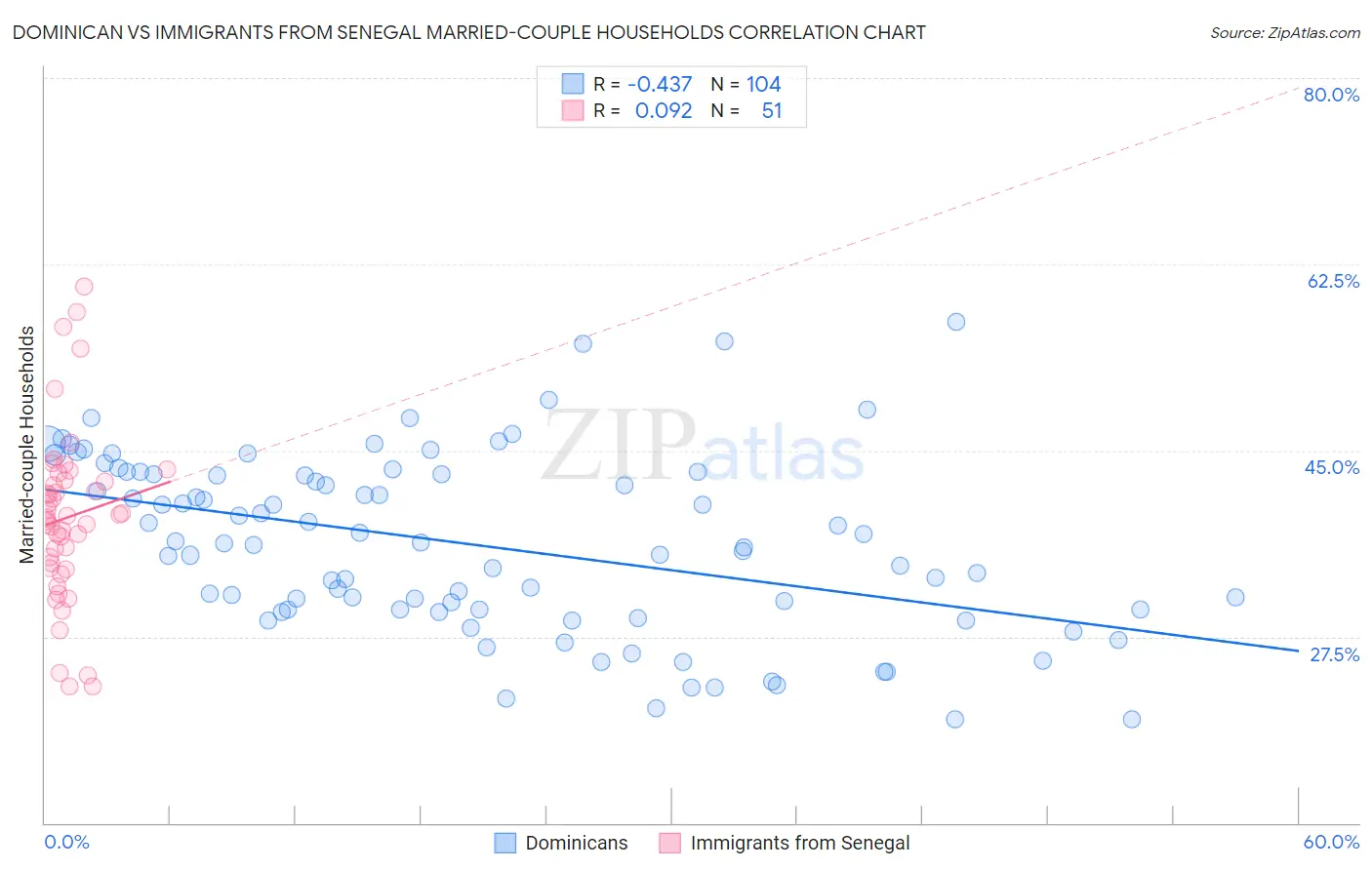 Dominican vs Immigrants from Senegal Married-couple Households