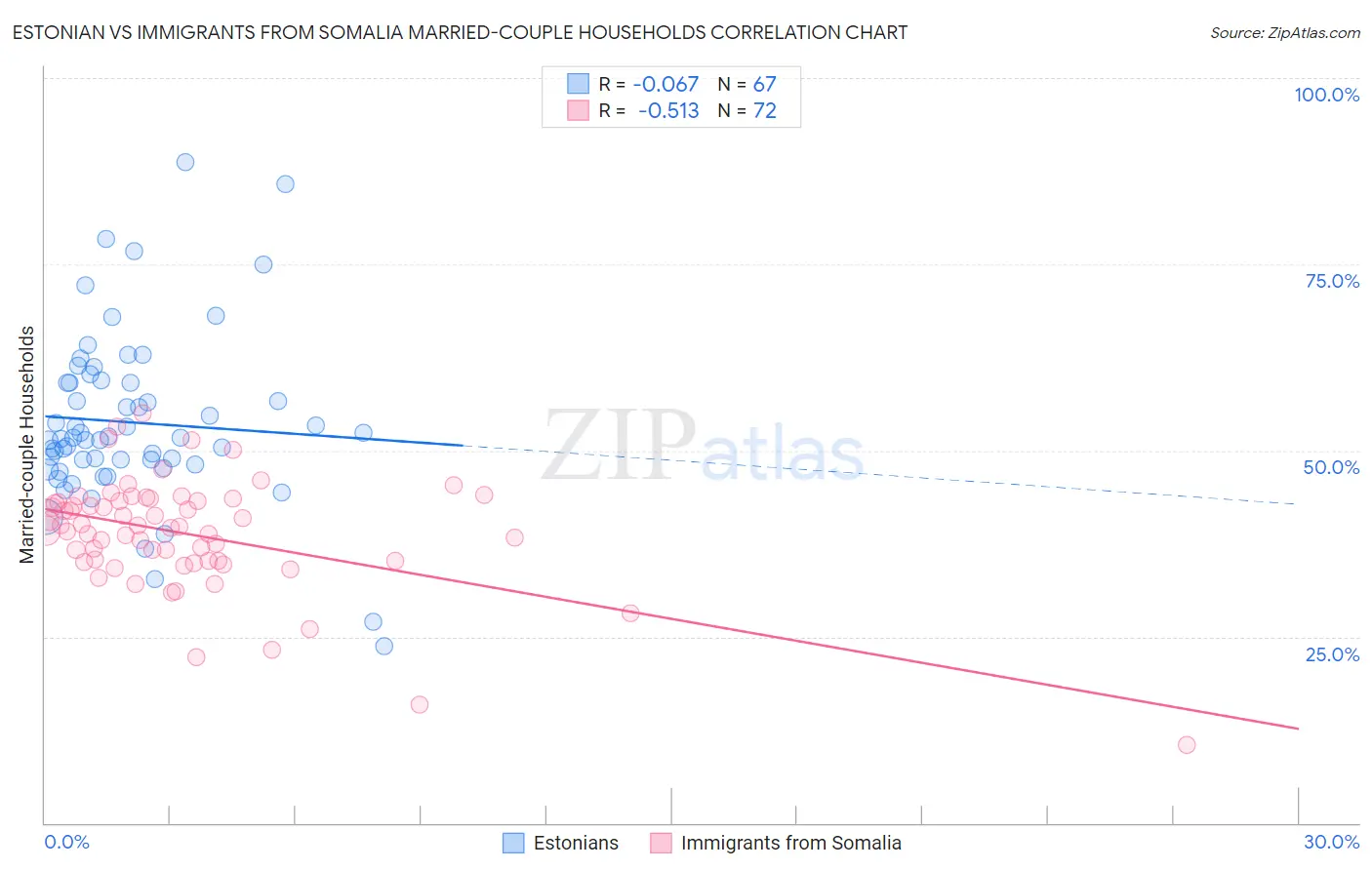 Estonian vs Immigrants from Somalia Married-couple Households