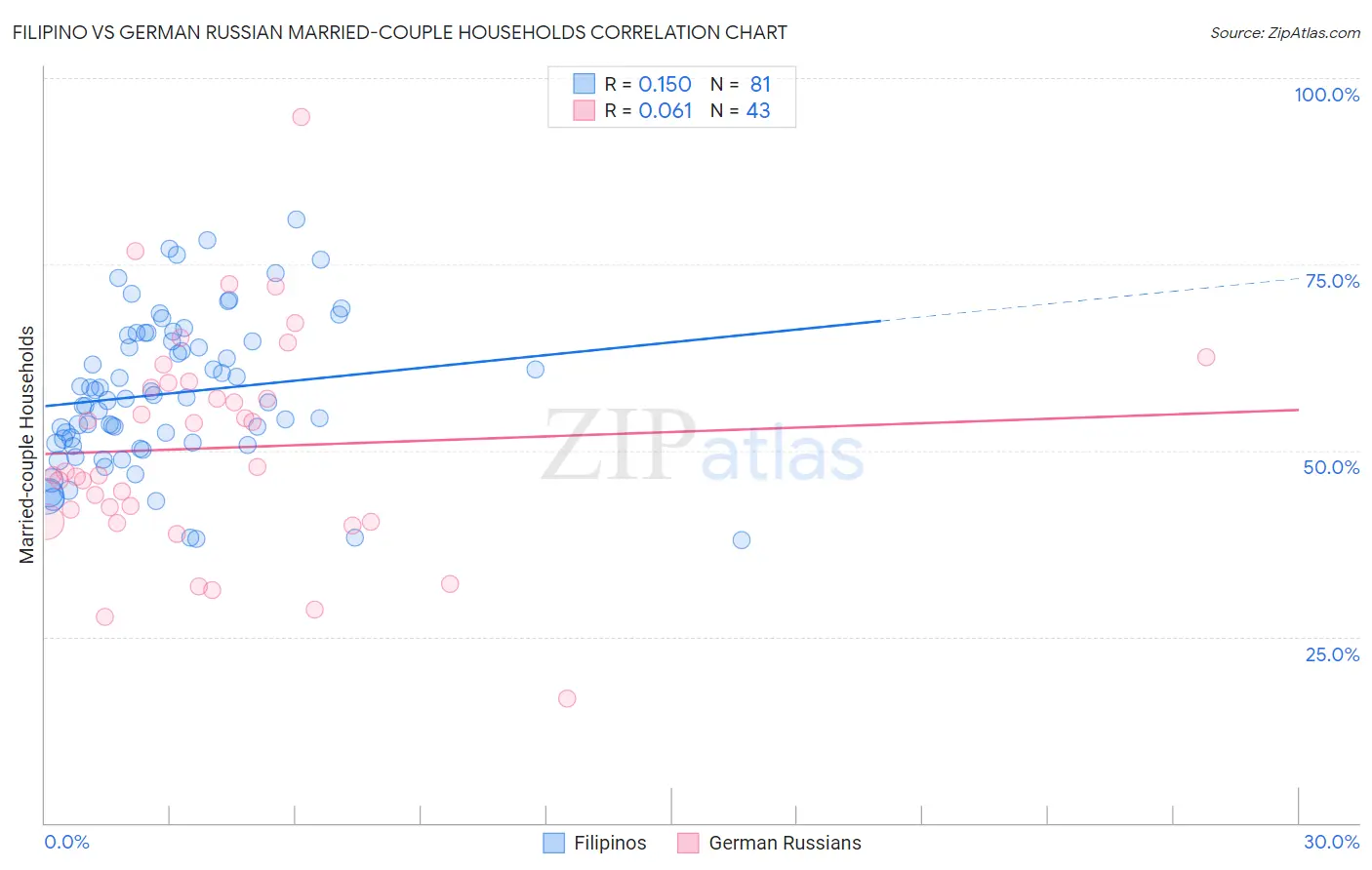 Filipino vs German Russian Married-couple Households