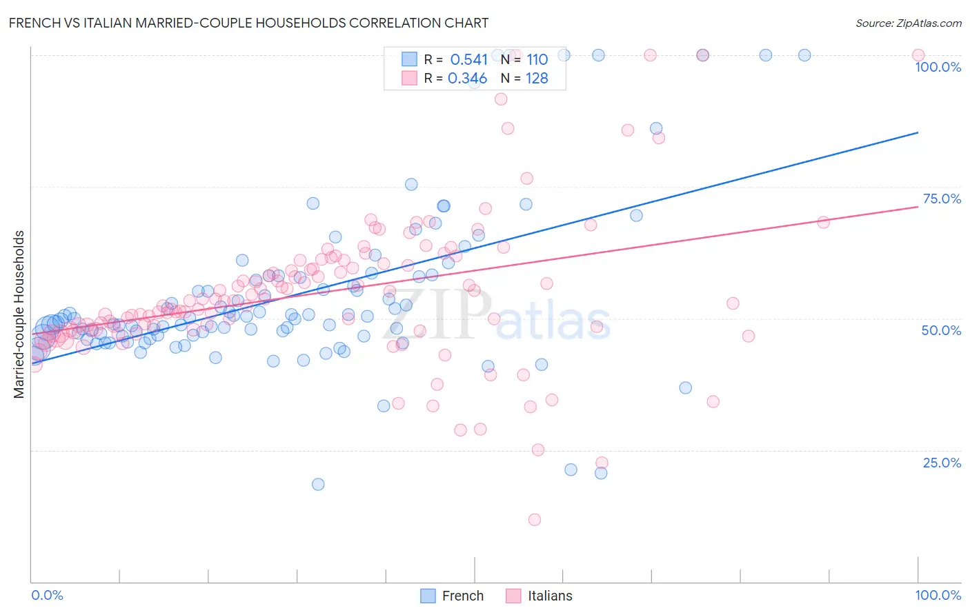 French vs Italian Married-couple Households