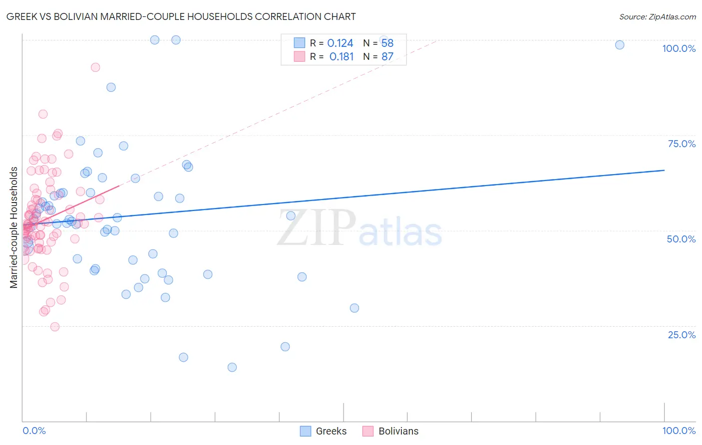 Greek vs Bolivian Married-couple Households