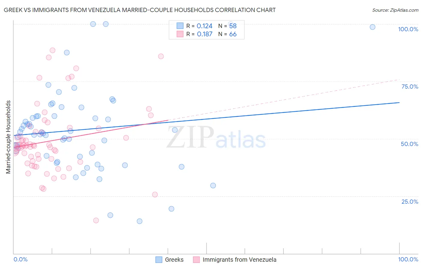 Greek vs Immigrants from Venezuela Married-couple Households