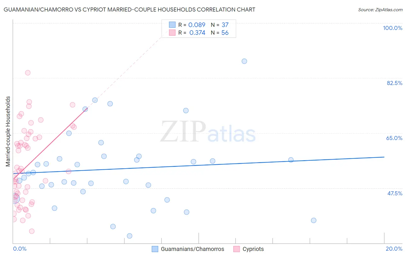 Guamanian/Chamorro vs Cypriot Married-couple Households