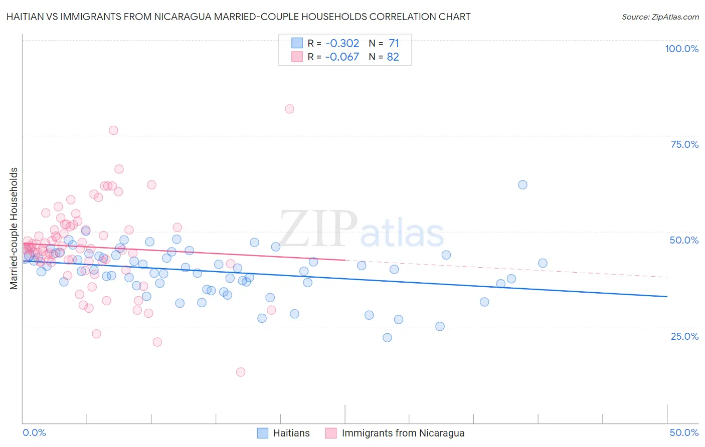 Haitian vs Immigrants from Nicaragua Married-couple Households