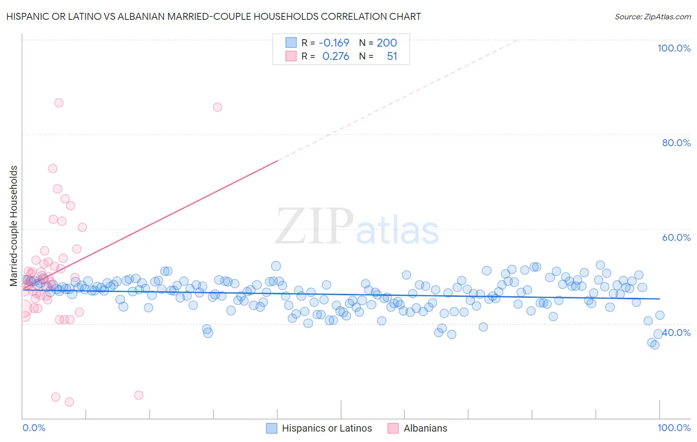 Hispanic or Latino vs Albanian Married-couple Households