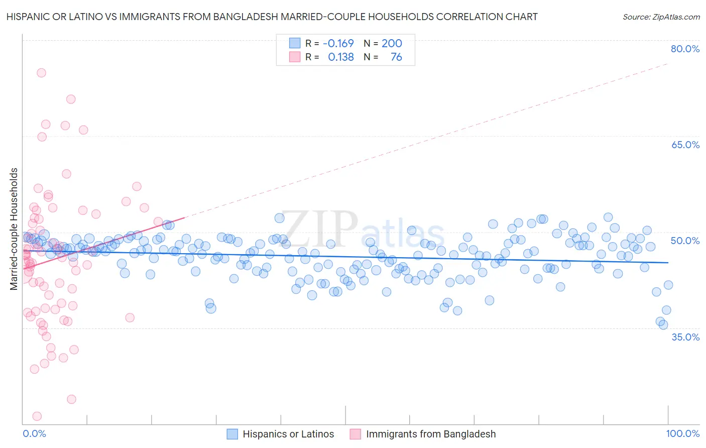 Hispanic or Latino vs Immigrants from Bangladesh Married-couple Households