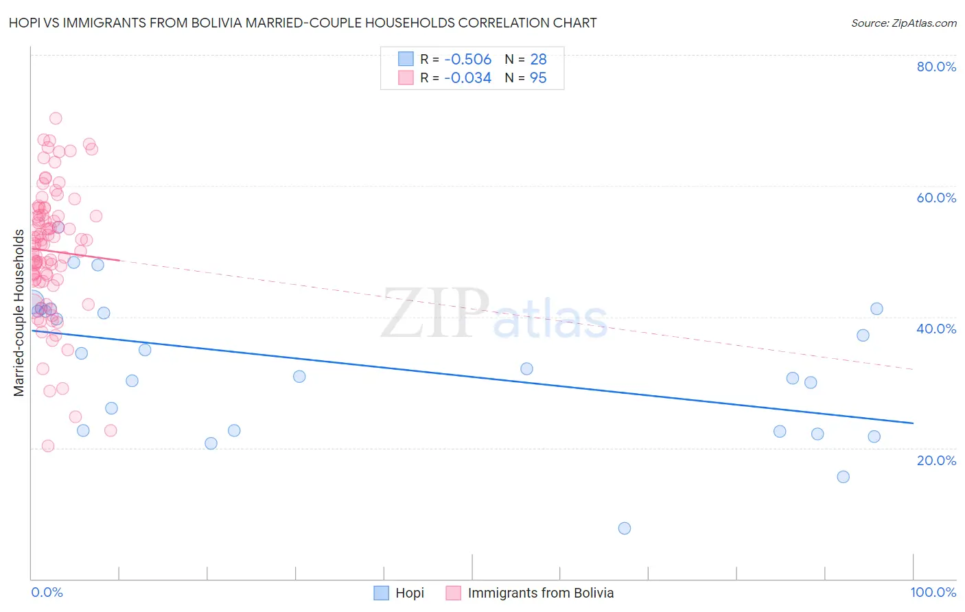 Hopi vs Immigrants from Bolivia Married-couple Households