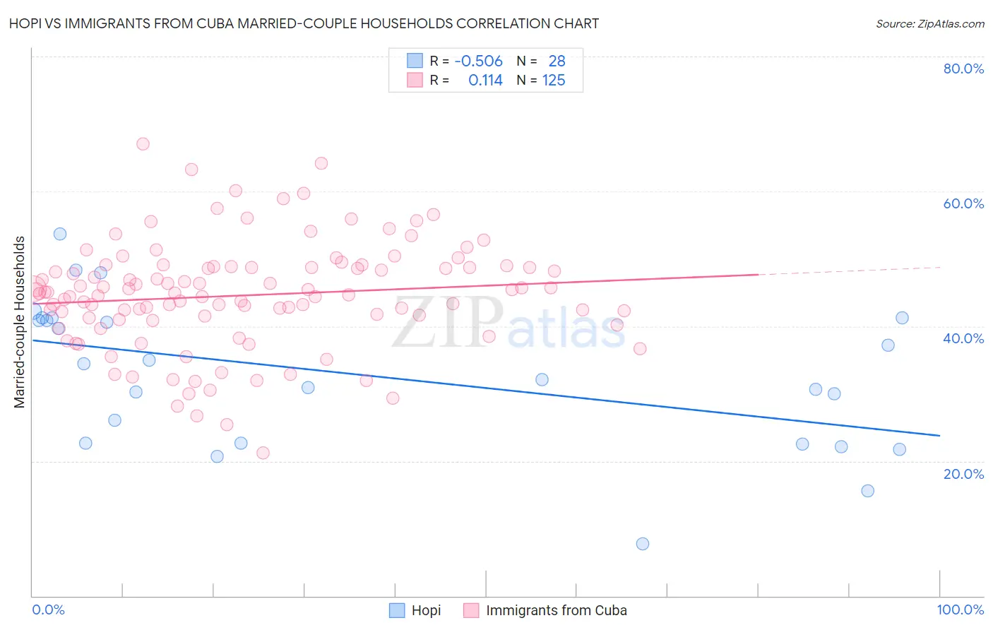 Hopi vs Immigrants from Cuba Married-couple Households