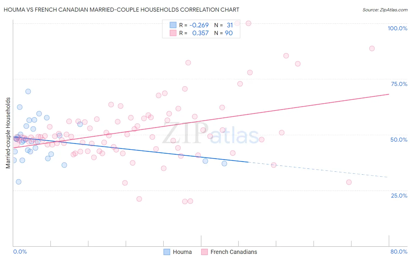 Houma vs French Canadian Married-couple Households